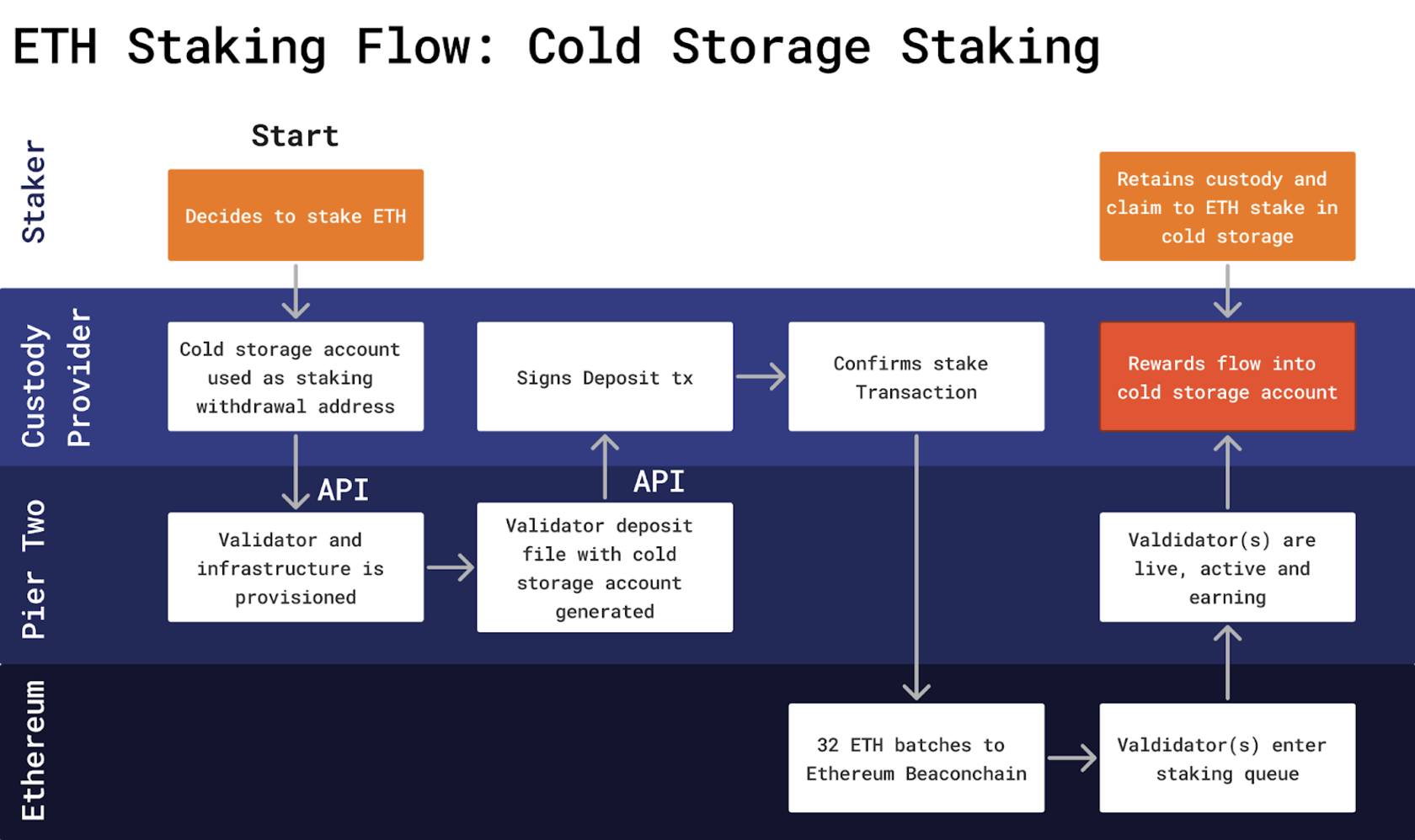 ETH Staking Flow - Cold Storage Staking