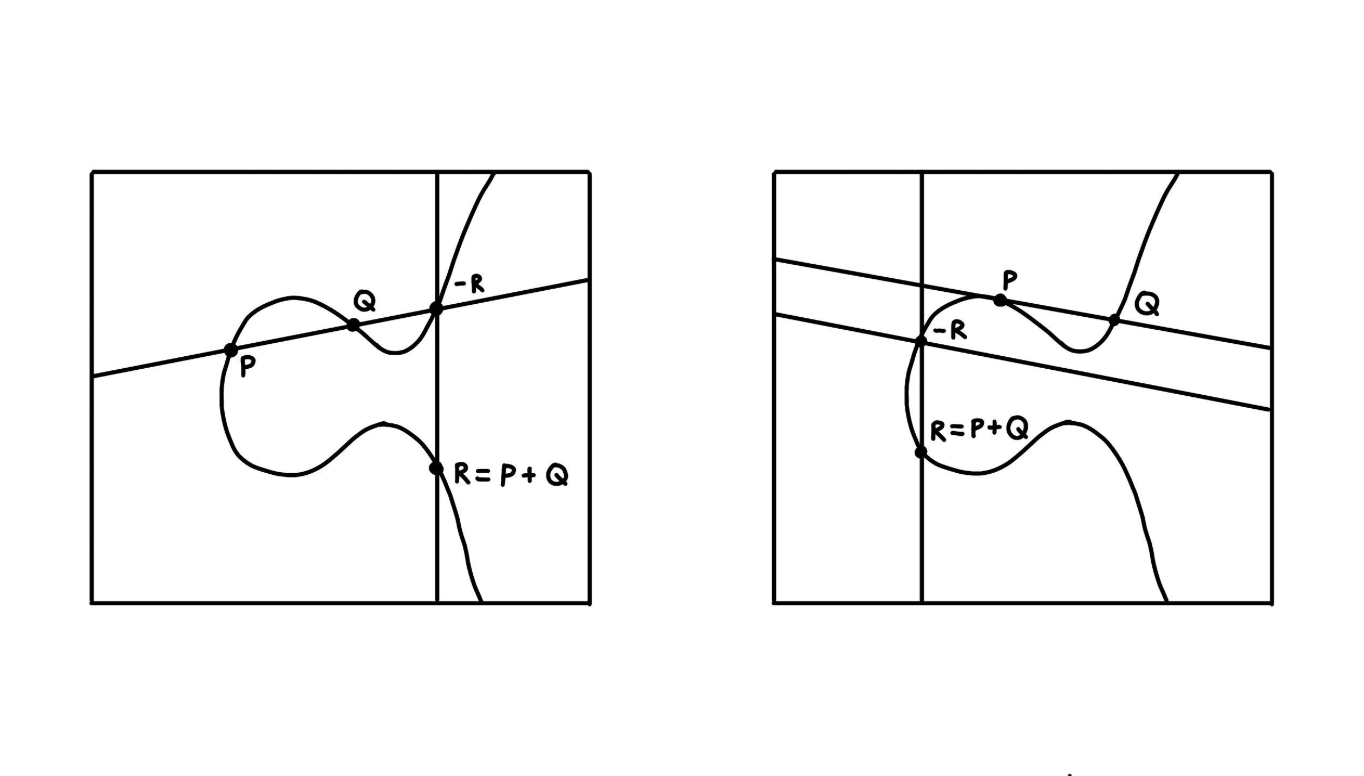 Elliptic Curve Digital Signature Algorithm