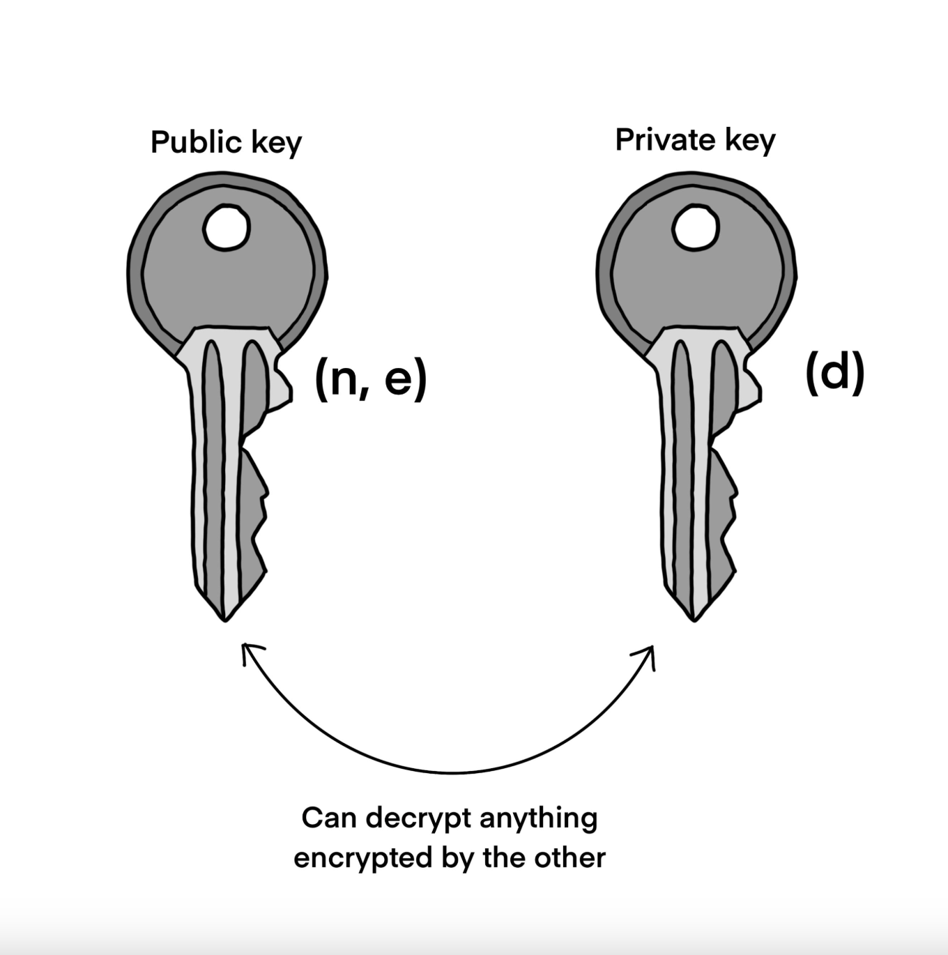 Public-key cryptography