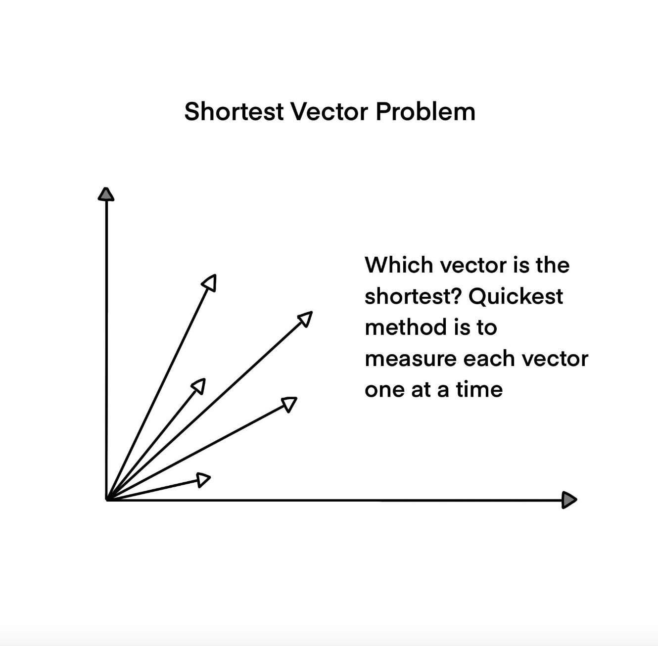 Shortest Vector Problem