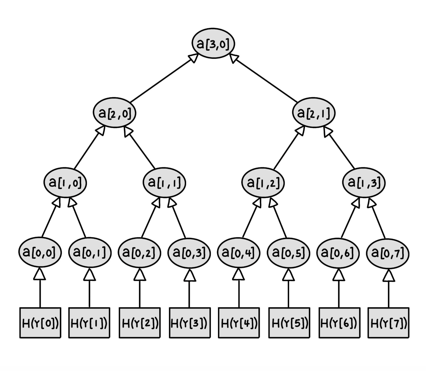 leaves of a Merkle tree